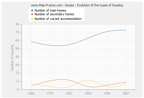Gouise : Evolution of the types of housing