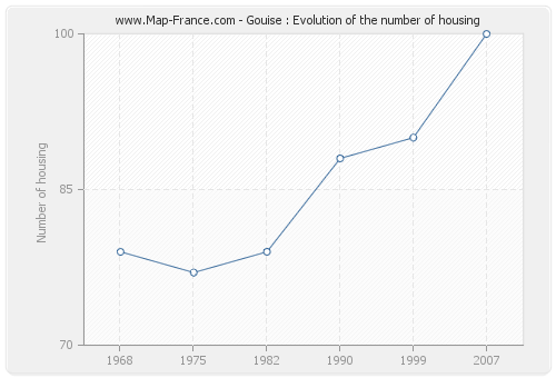 Gouise : Evolution of the number of housing