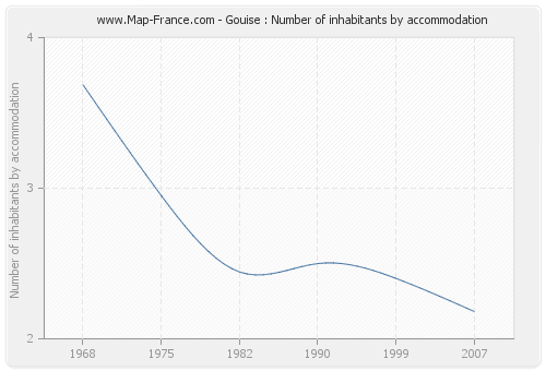 Gouise : Number of inhabitants by accommodation