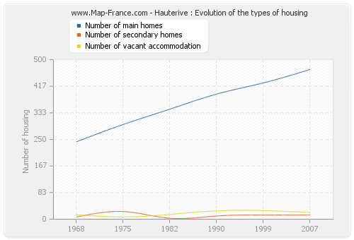 Hauterive : Evolution of the types of housing