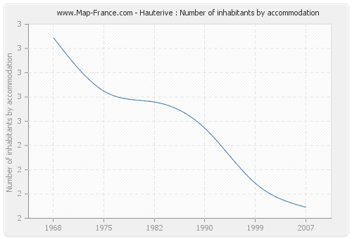 Hauterive : Number of inhabitants by accommodation