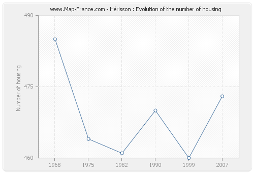 Hérisson : Evolution of the number of housing