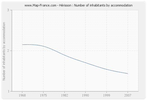 Hérisson : Number of inhabitants by accommodation