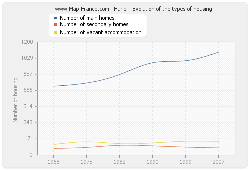 Huriel : Evolution of the types of housing