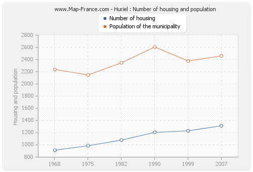 Huriel : Number of housing and population