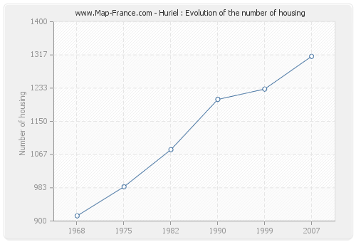 Huriel : Evolution of the number of housing