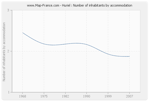 Huriel : Number of inhabitants by accommodation