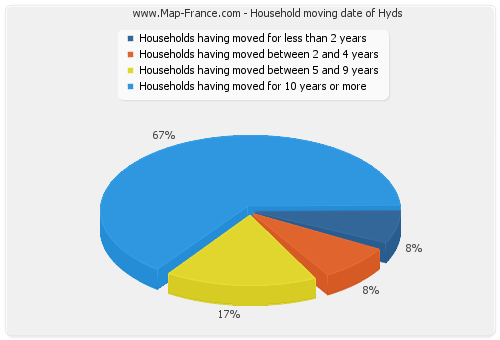 Household moving date of Hyds