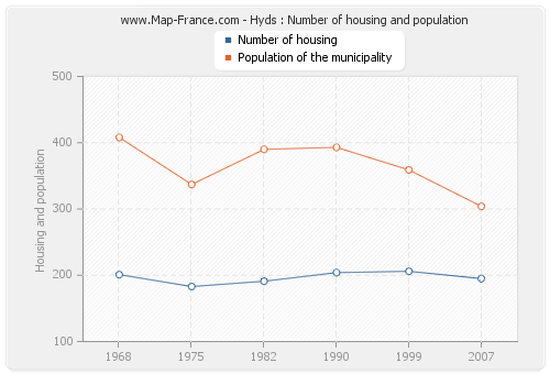 Hyds : Number of housing and population