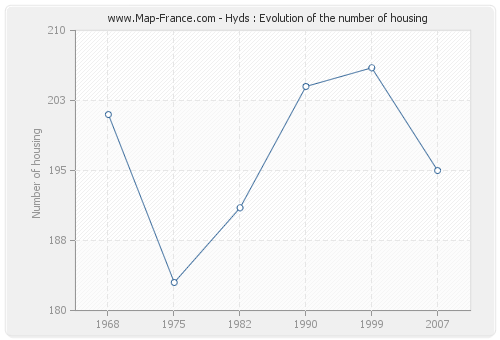Hyds : Evolution of the number of housing