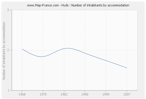 Hyds : Number of inhabitants by accommodation