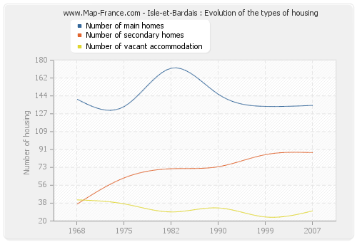 Isle-et-Bardais : Evolution of the types of housing