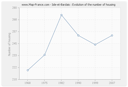 Isle-et-Bardais : Evolution of the number of housing