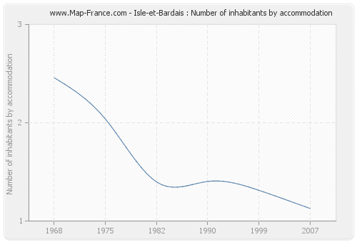 Isle-et-Bardais : Number of inhabitants by accommodation