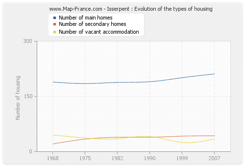 Isserpent : Evolution of the types of housing