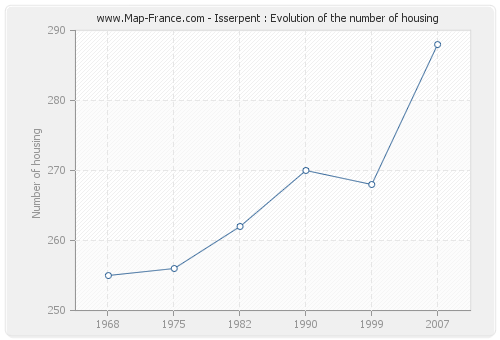 Isserpent : Evolution of the number of housing