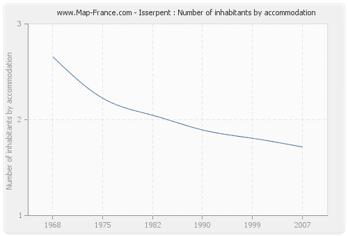 Isserpent : Number of inhabitants by accommodation