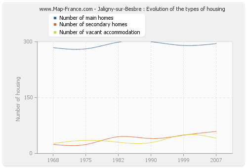 Jaligny-sur-Besbre : Evolution of the types of housing