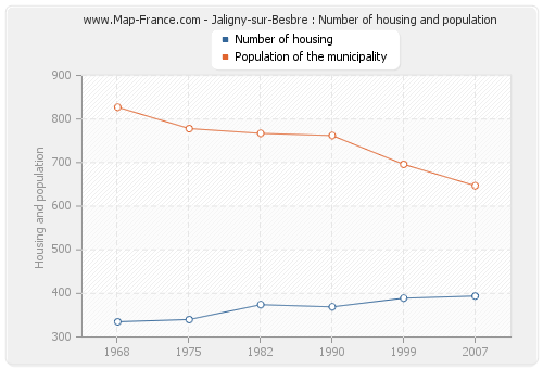 Jaligny-sur-Besbre : Number of housing and population