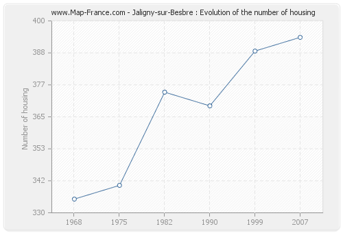 Jaligny-sur-Besbre : Evolution of the number of housing