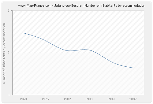 Jaligny-sur-Besbre : Number of inhabitants by accommodation