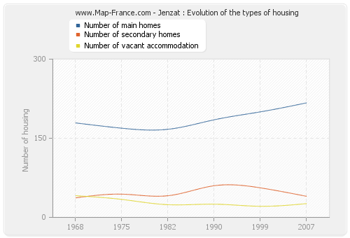 Jenzat : Evolution of the types of housing