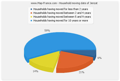 Household moving date of Jenzat