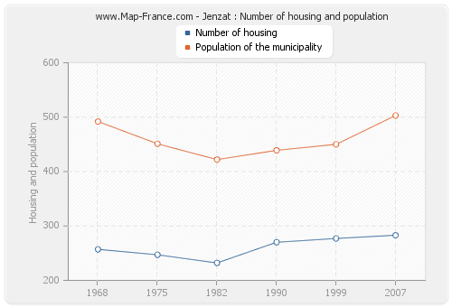 Jenzat : Number of housing and population