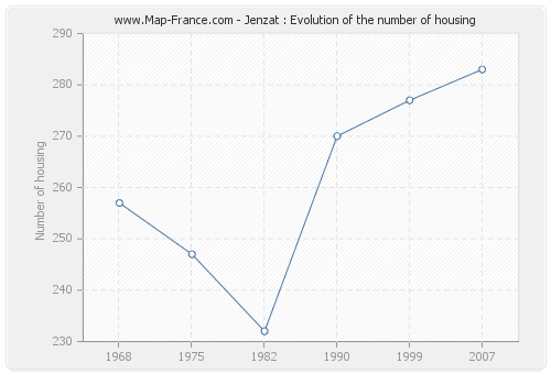 Jenzat : Evolution of the number of housing