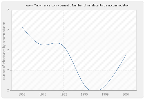 Jenzat : Number of inhabitants by accommodation