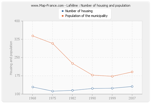 Laféline : Number of housing and population