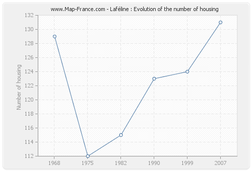 Laféline : Evolution of the number of housing
