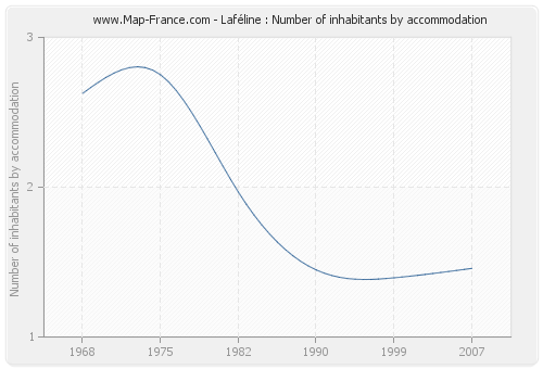 Laféline : Number of inhabitants by accommodation