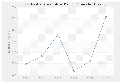 Lalizolle : Evolution of the number of housing