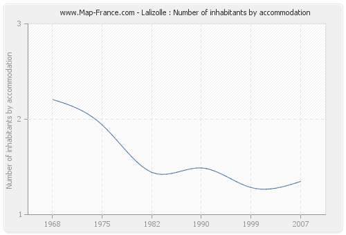 Lalizolle : Number of inhabitants by accommodation