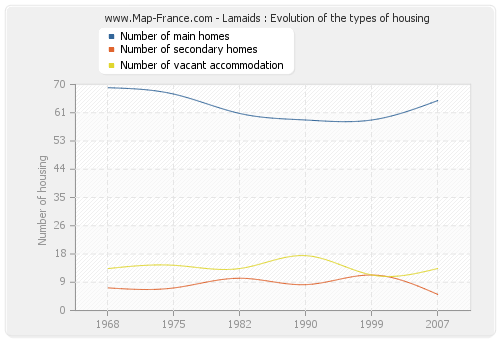 Lamaids : Evolution of the types of housing