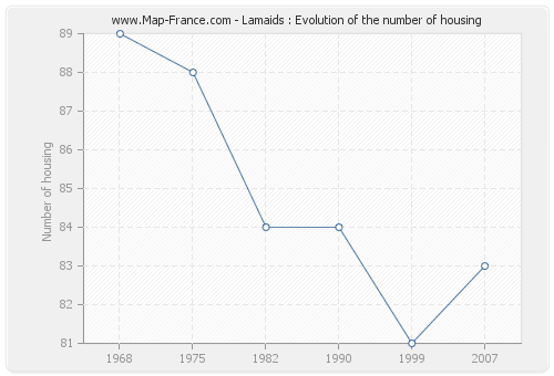 Lamaids : Evolution of the number of housing