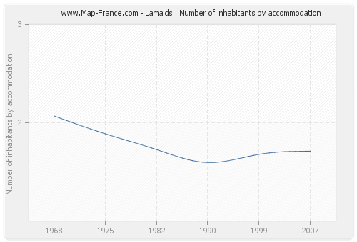 Lamaids : Number of inhabitants by accommodation