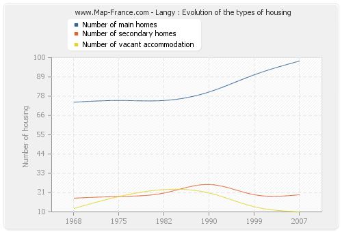 Langy : Evolution of the types of housing