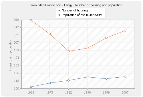 Langy : Number of housing and population