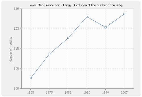Langy : Evolution of the number of housing