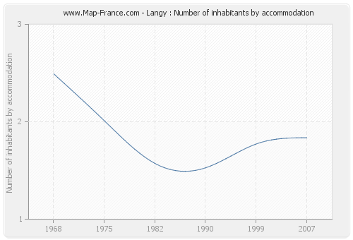 Langy : Number of inhabitants by accommodation