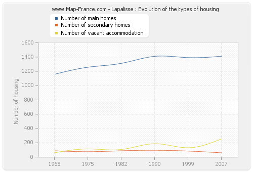 Lapalisse : Evolution of the types of housing