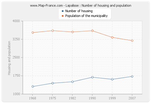 Lapalisse : Number of housing and population