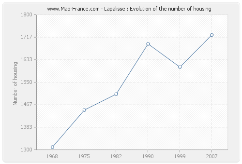 Lapalisse : Evolution of the number of housing