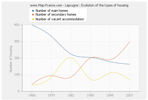 Laprugne : Evolution of the types of housing