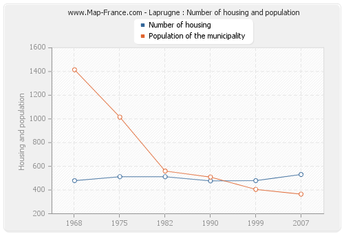 Laprugne : Number of housing and population