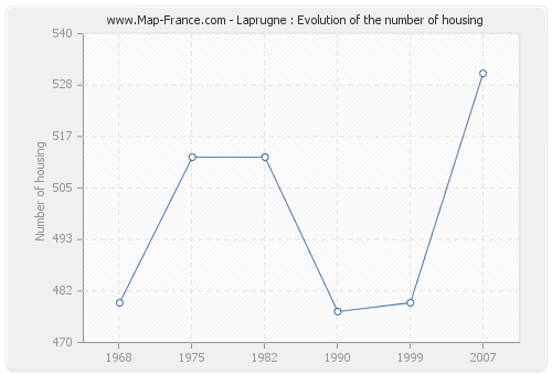 Laprugne : Evolution of the number of housing