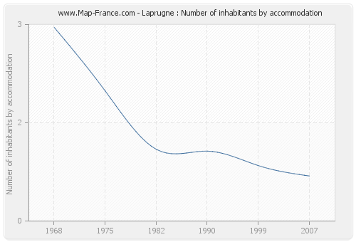 Laprugne : Number of inhabitants by accommodation