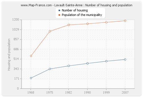 Lavault-Sainte-Anne : Number of housing and population